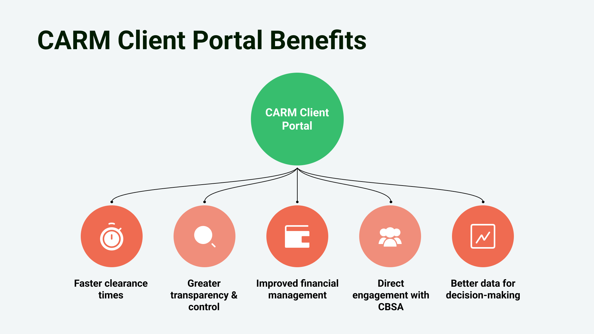 CARM Client Portal Benefits