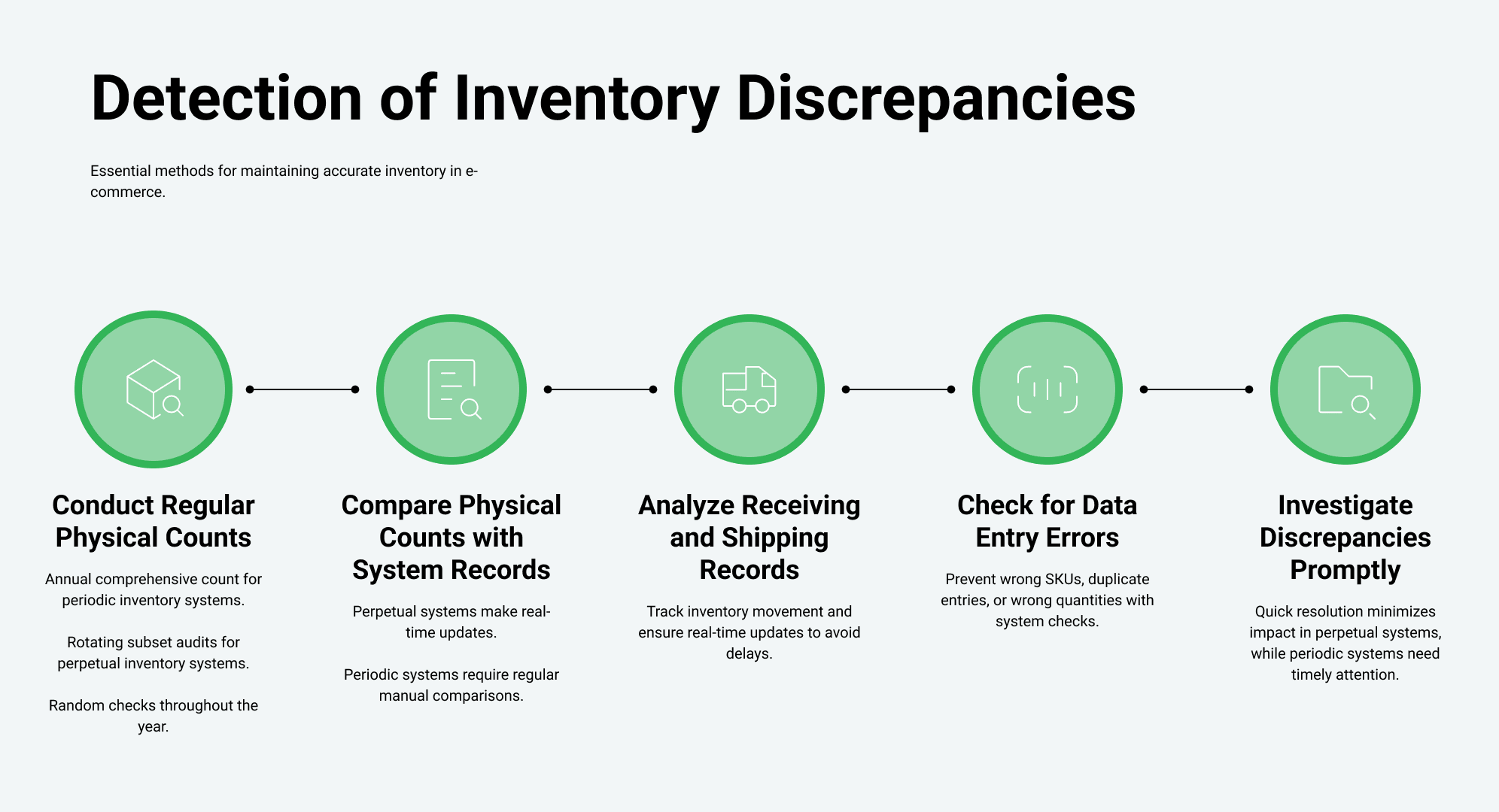 How to detect inventory discrepancies