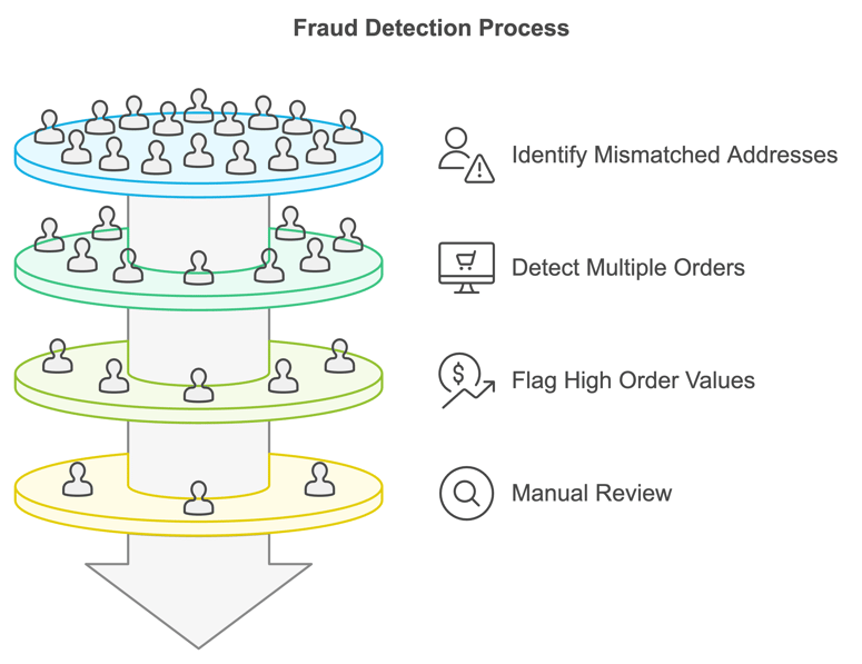 Fraud Detection Process-1