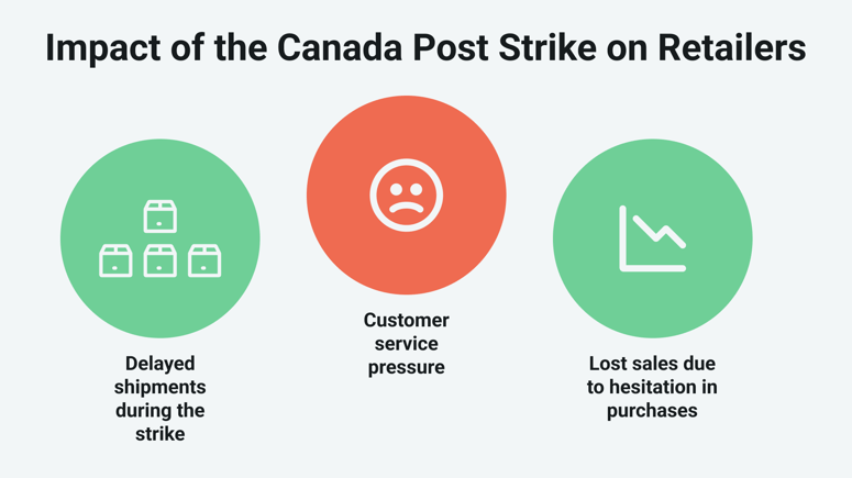 Impact of the Canada Post strike on retailers