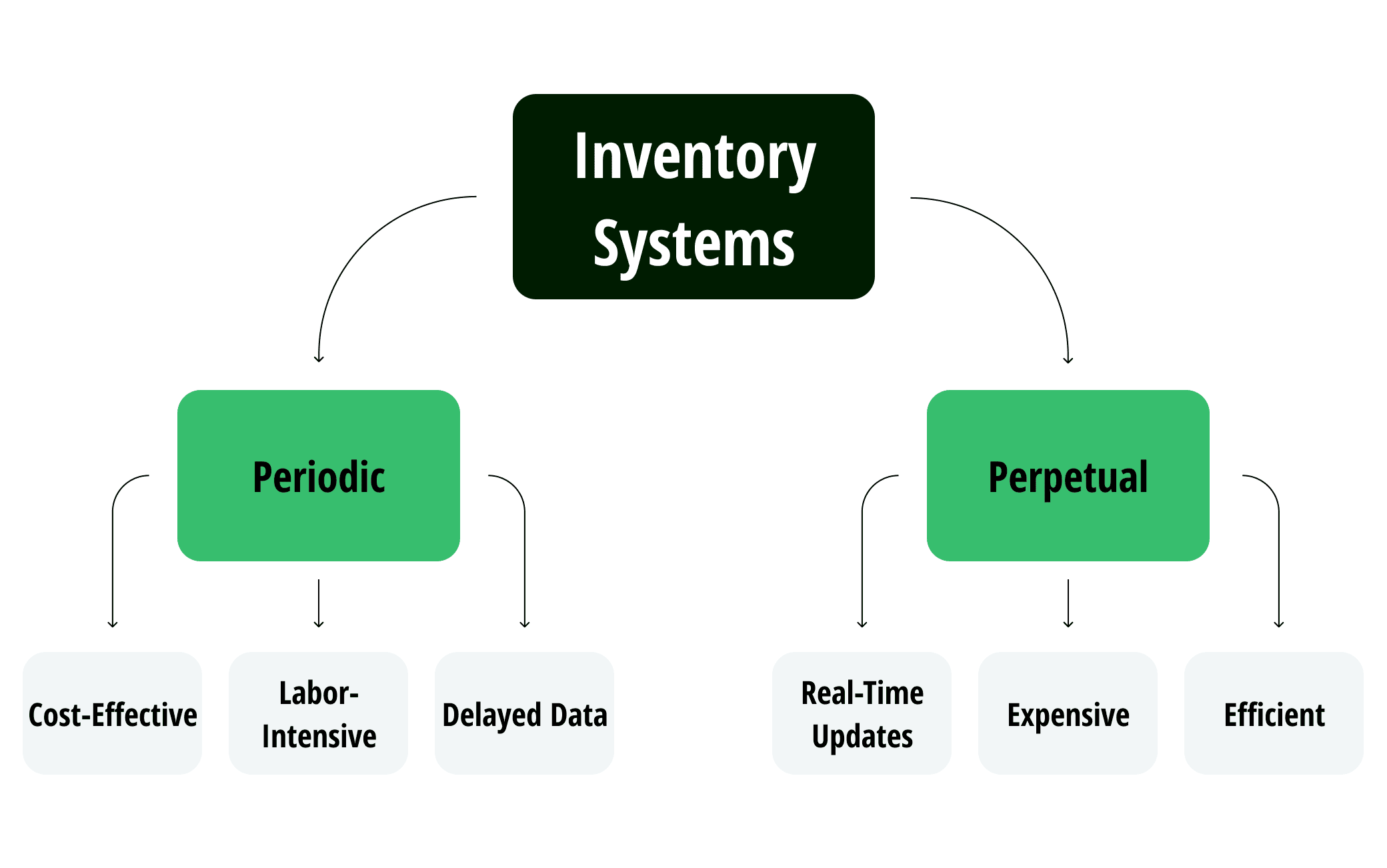 Infographic describing periodic and perpetual inventory systems pros and cons.