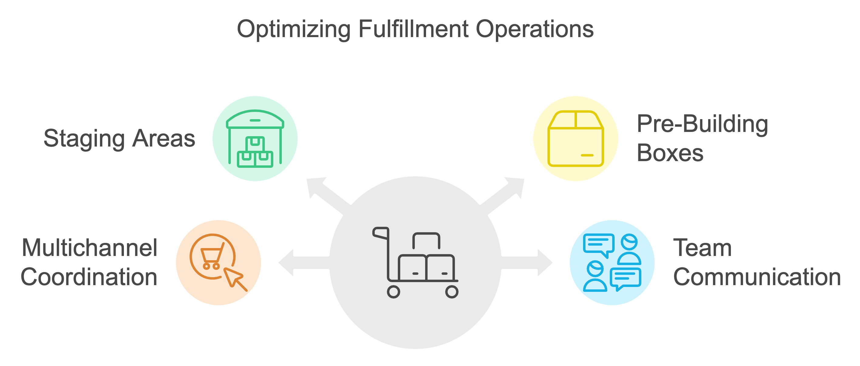 Optimizing Fulfillment Operations