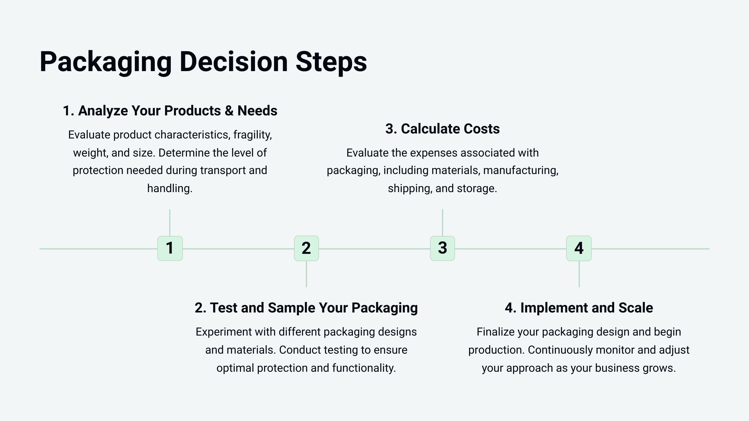 Packaging Decision Steps