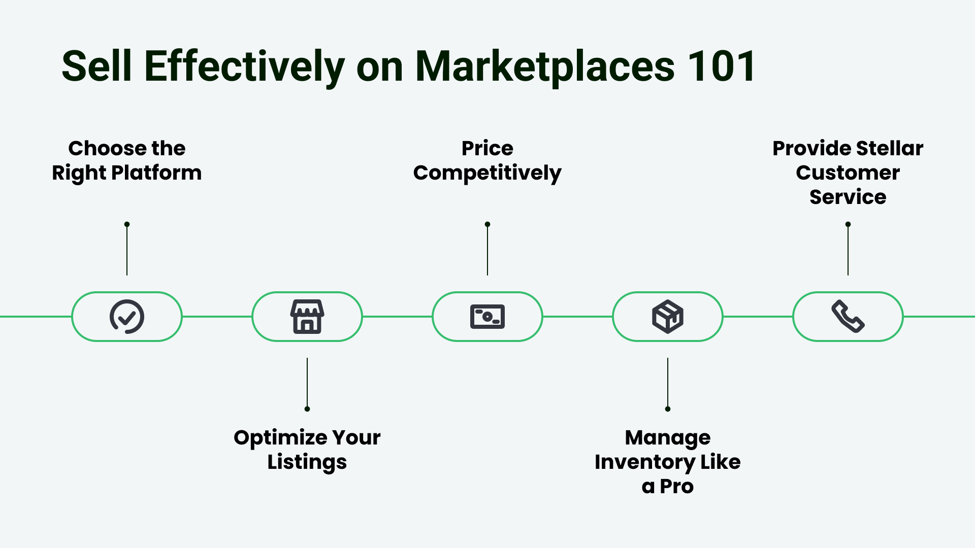 Sell Effectively on Marketplaces 101