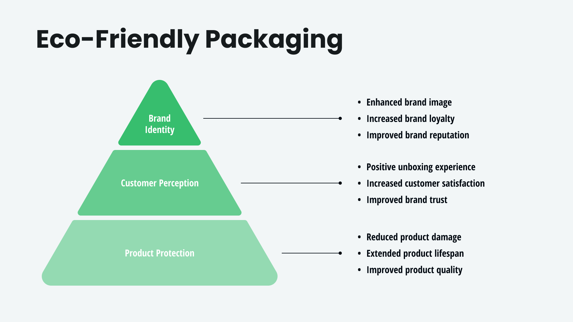 A pyramid-shaped diagram illustrates how eco-friendly packaging can positively impact a brand's identity, customer perception, and product protection.