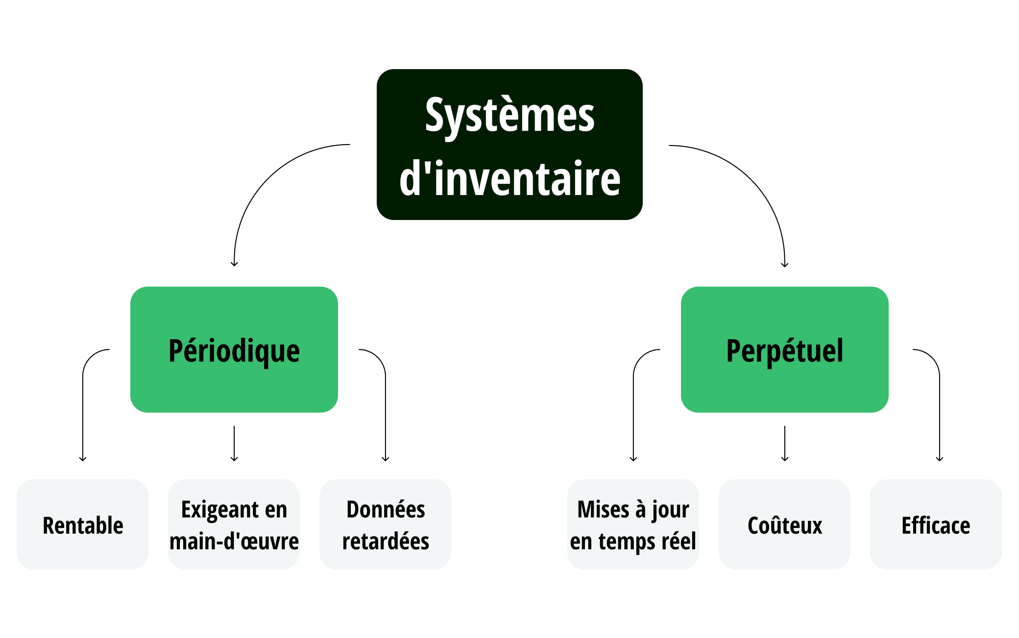 Infographie décrivant les avantages et les inconvénients des systèmes d'inventaire périodique et perpétuel.